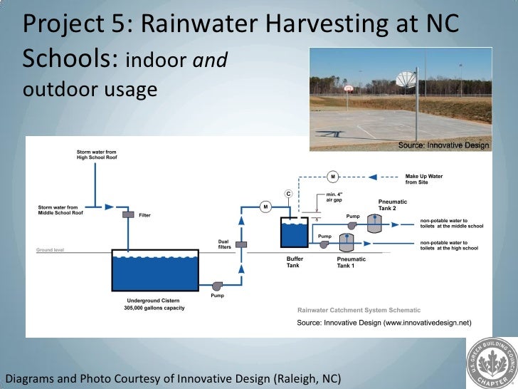 RAINWATER HARVESTING PROJECT PDF